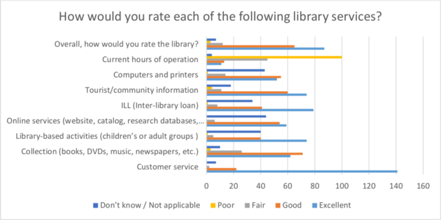 Chart showing ratings of library services