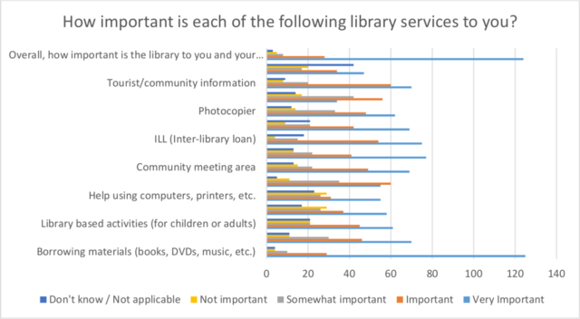Chart showing importance rating of library services