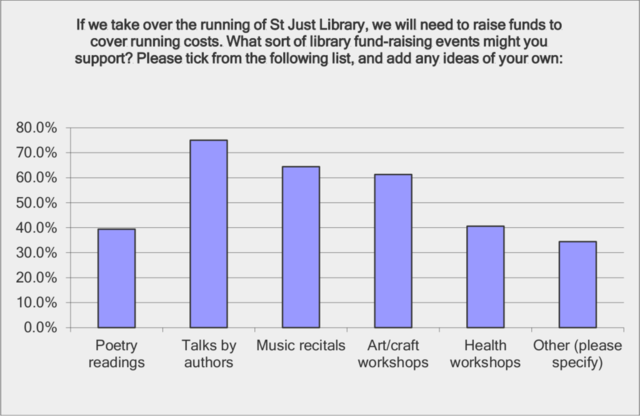 Chart showing support of fund-raising events