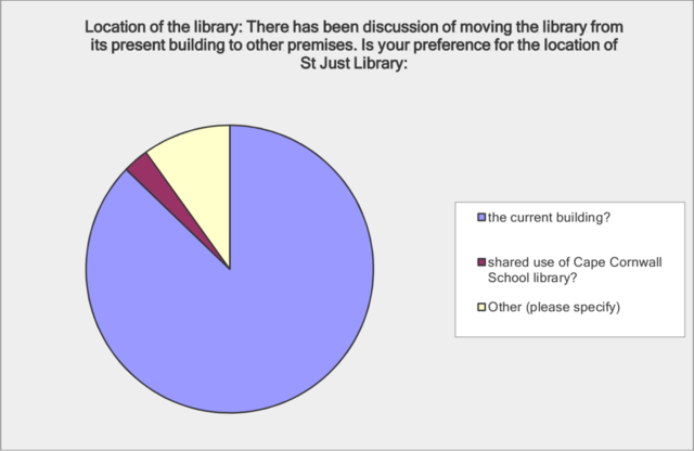 Pie chart of library location preferences